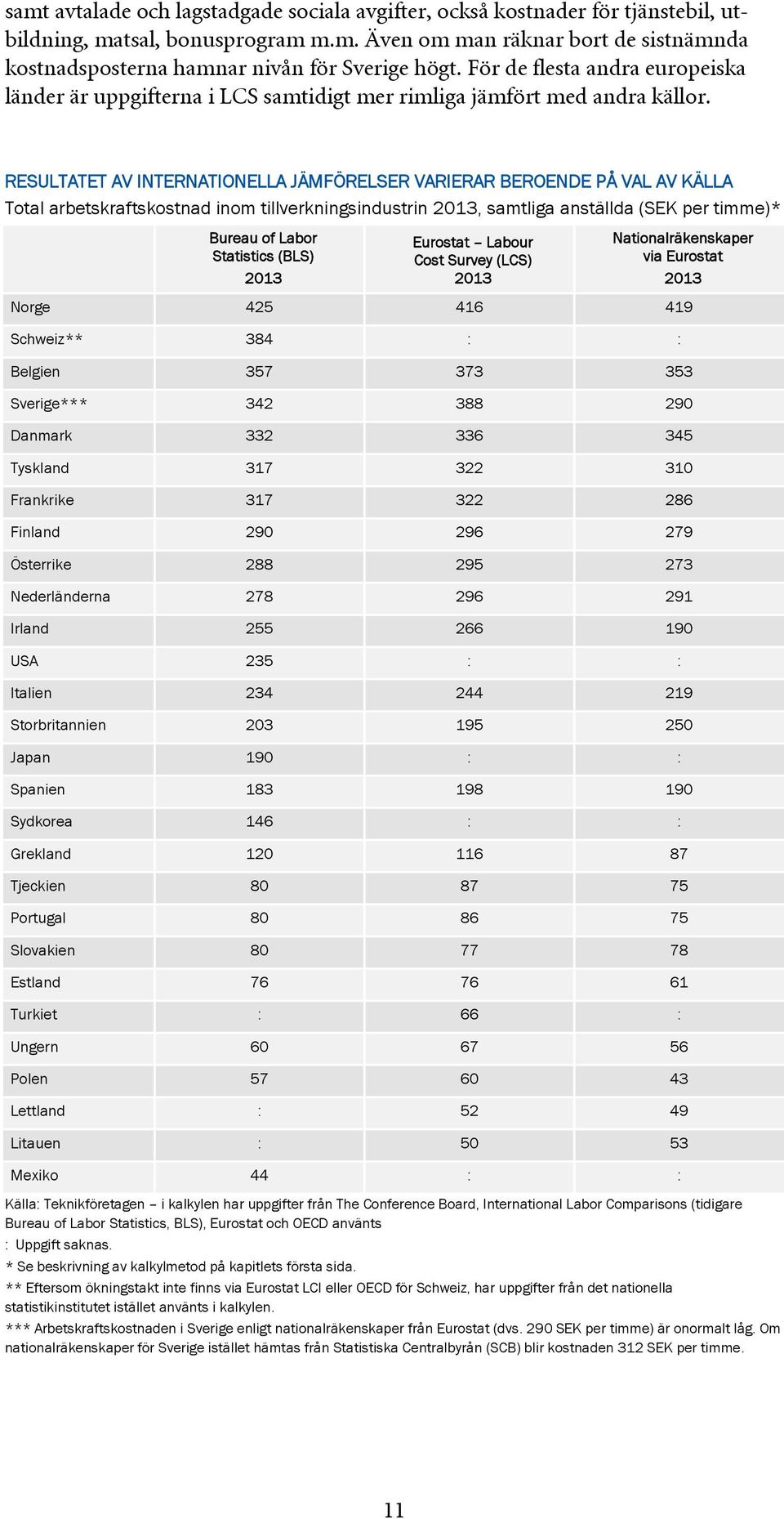 RESULTATET AV INTERNATIONELLA JÄMFÖRELSER VARIERAR BEROENDE PÅ VAL AV KÄLLA Total arbetskraftskostnad inom tillverkningsindustrin 2013, samtliga anställda (SEK per timme)* Bureau of Labor Statistics