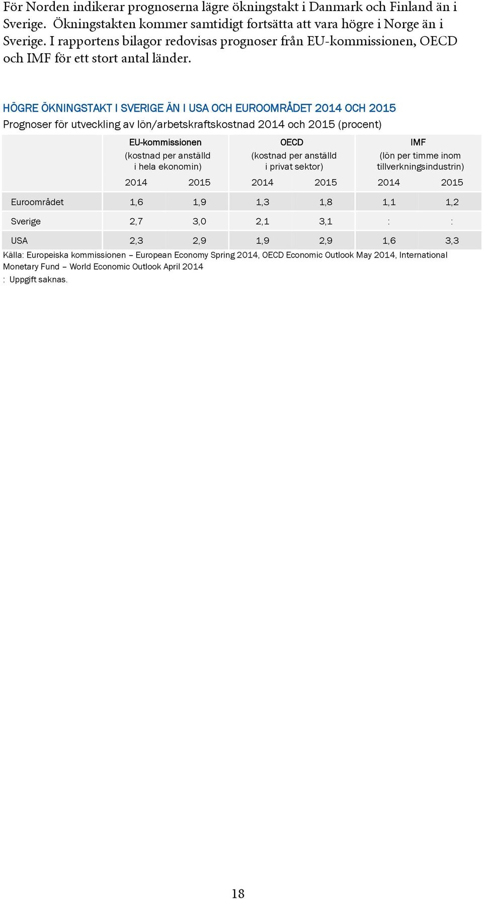 HÖGRE ÖKNINGSTAKT I SVERIGE ÄN I USA OCH EUROOMRÅDET 2014 OCH 2015 Prognoser för utveckling av lön/arbetskraftskostnad 2014 och 2015 (procent) EU-kommissionen (kostnad per anställd i hela ekonomin)