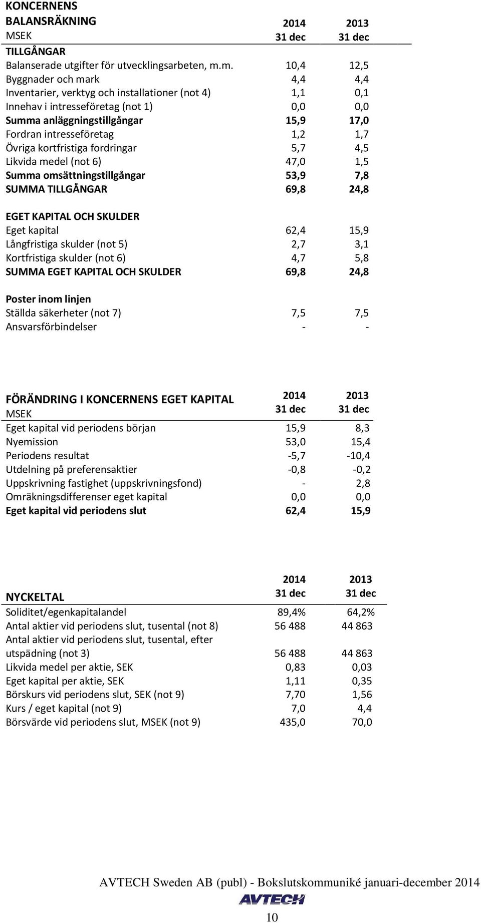 1,2 1,7 Övriga kortfristiga fordringar 5,7 4,5 Likvida medel (not 6) 47,0 1,5 Summa omsättningstillgångar 53,9 7,8 SUMMA TILLGÅNGAR 69,8 24,8 EGET KAPITAL OCH SKULDER Eget kapital 62,4 15,9