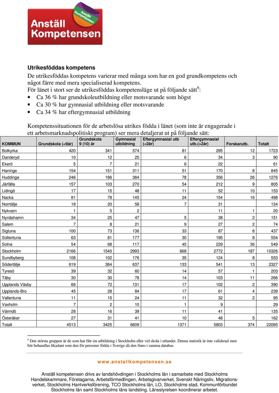 har eftergymnasial utbildning Kompetenssituationen för de arbetslösa utrikes födda i länet (som inte är engagerade i ett arbetsmarknadspolitiskt program) ser mera detaljerat ut på följande sätt: