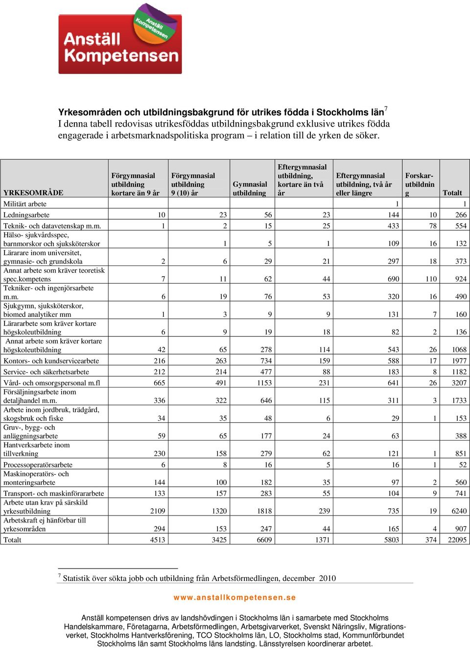 YRKESOMRÅDE Förgymnasial utbildning kortare än 9 år Förgymnasial utbildning 9 (0) år Gymnasial utbildning Eftergymnasial utbildning, kortare än två år Eftergymnasial utbildning, två år eller längre