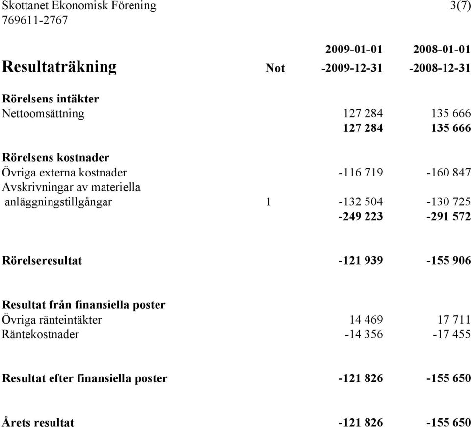 materiella anläggningstillgångar 1-132 504-130 725-249 223-291 572 Rörelseresultat -121 939-155 906 Resultat från finansiella