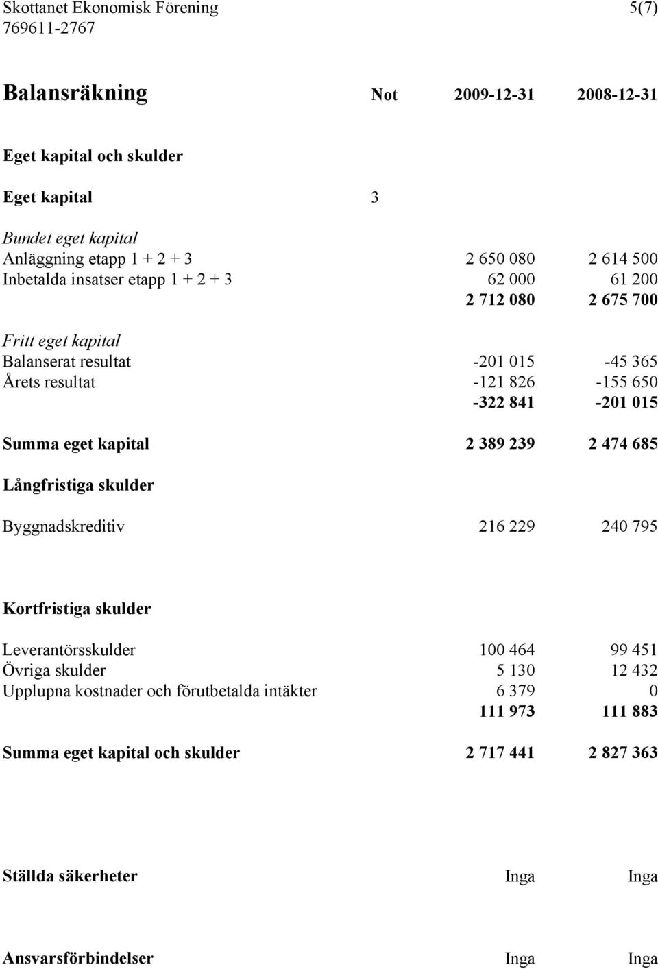 Summa eget kapital 2 389 239 2 474 685 Långfristiga skulder Byggnadskreditiv 216 229 240 795 Kortfristiga skulder Leverantörsskulder 100 464 99 451 Övriga skulder 5 130 12 432