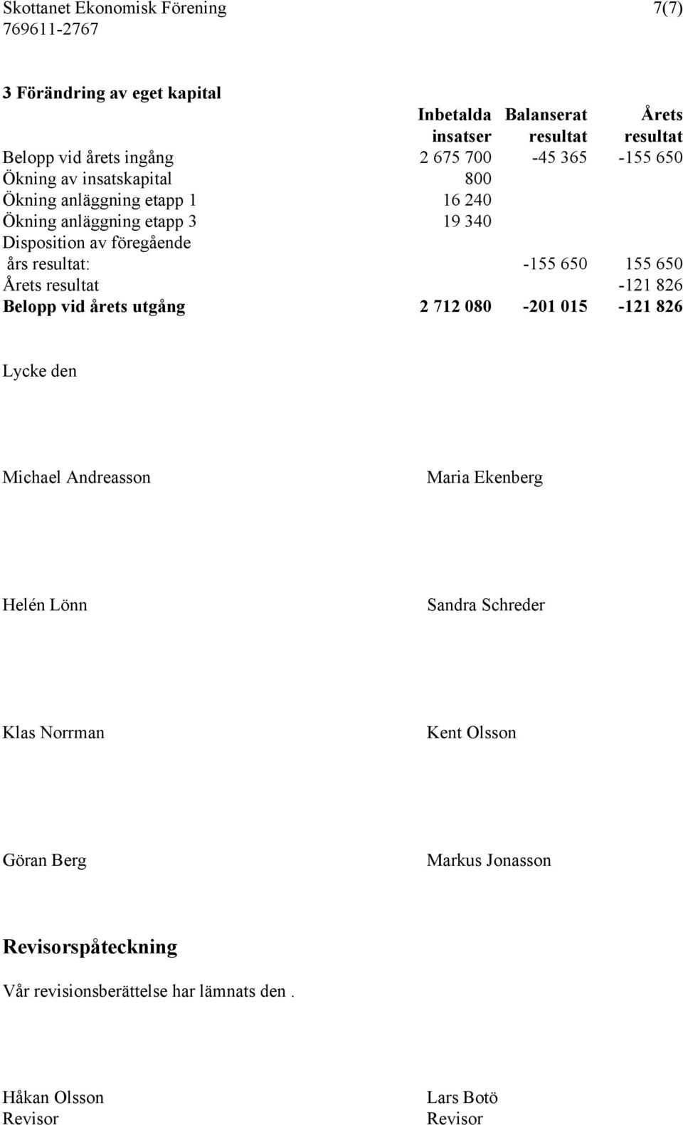 -155 650 155 650 Årets resultat -121 826 Belopp vid årets utgång 2 712 080-201 015-121 826 Lycke den Michael Andreasson Maria Ekenberg Helén Lönn Sandra