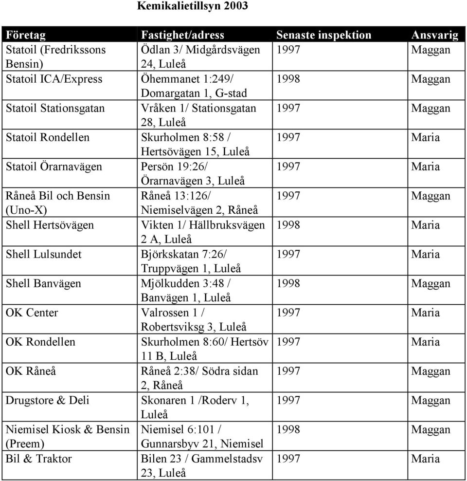 Maria Örarnavägen 3, Luleå Råneå Bil och Bensin Råneå 13:126/ 1997 Maggan (Uno-X) Niemiselvägen 2, Råneå Shell Hertsövägen Vikten 1/ Hällbruksvägen 1998 Maria 2 A, Luleå Shell Lulsundet Björkskatan