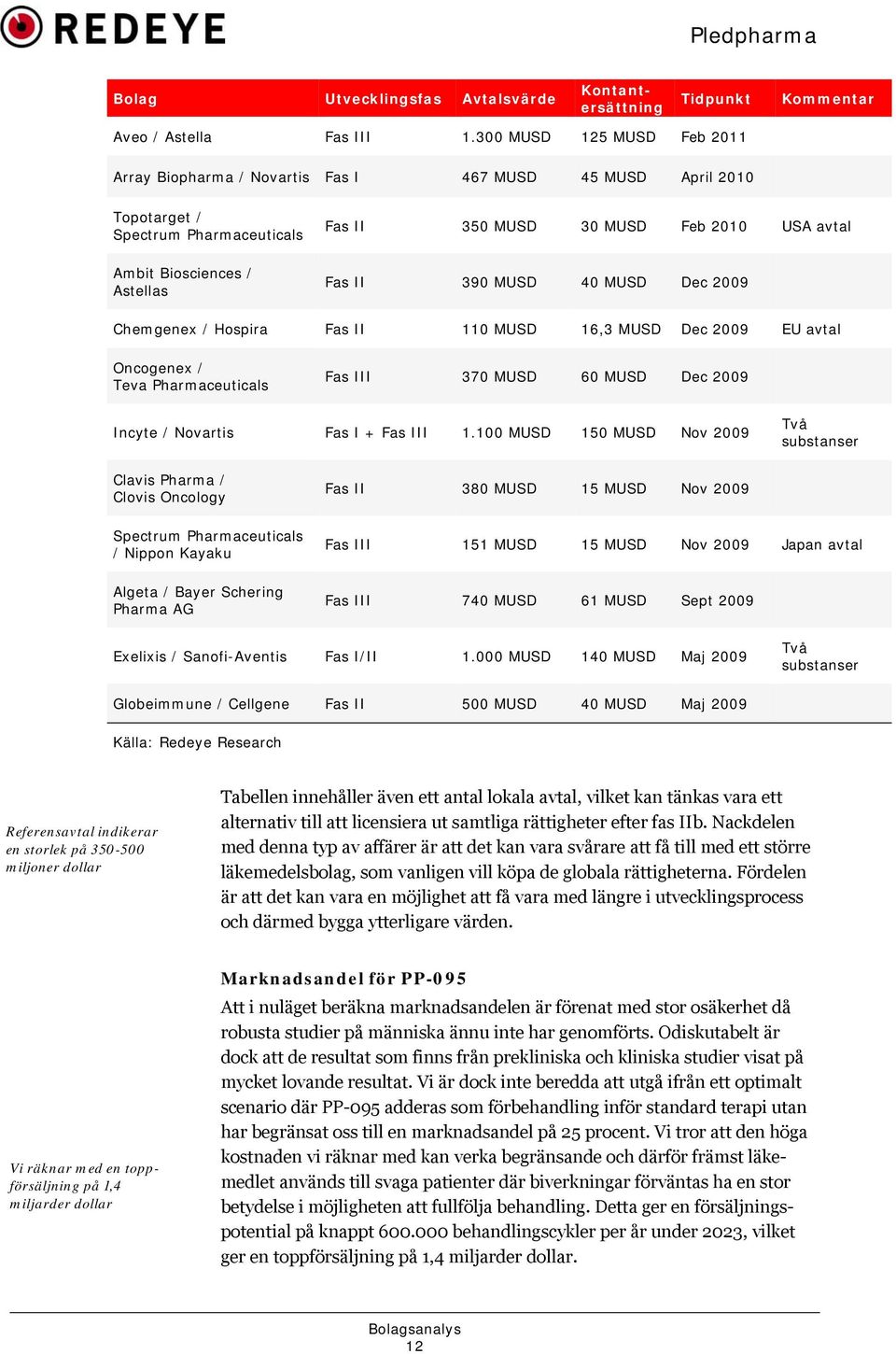 Fas II 390 MUSD 40 MUSD Dec 2009 Chemgenex / Hospira Fas II 110 MUSD 16,3 MUSD Dec 2009 EU avtal Oncogenex / Teva Pharmaceuticals Fas III 370 MUSD 60 MUSD Dec 2009 Incyte / Novartis Fas I + Fas III 1.