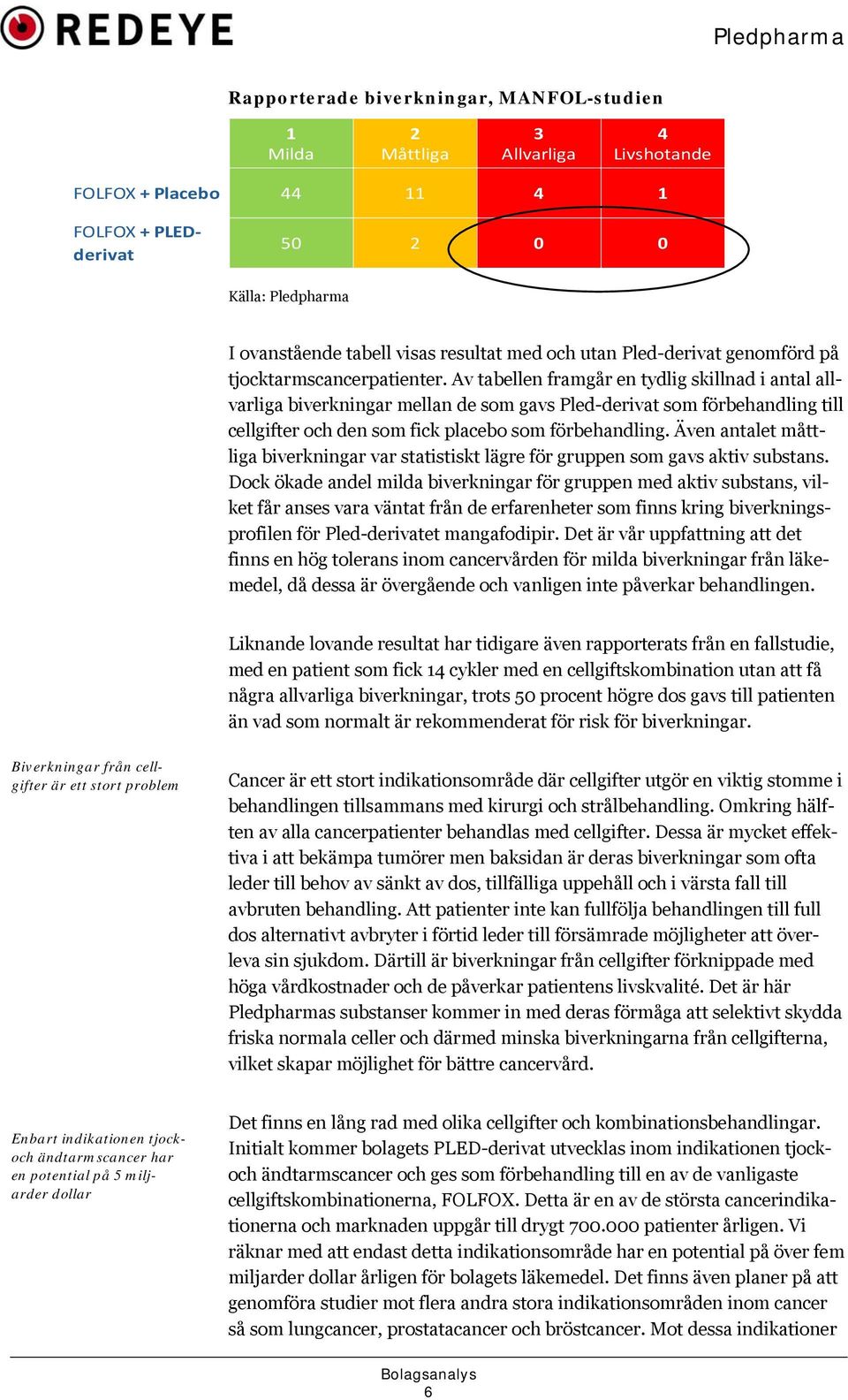Av tabellen framgår en tydlig skillnad i antal allvarliga biverkningar mellan de som gavs Pled-derivat som förbehandling till cellgifter och den som fick placebo som förbehandling.