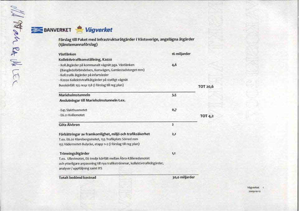 trafik åtgärder på infartsleder - K2020 Kollektivtrafikåtgärder på statligt vägnät Busskörlält '55 resp 158 (i förslag till reg plan) 16 miljarder 4,6 TOT 20,6 Marieholmstunneln Anslutningar till