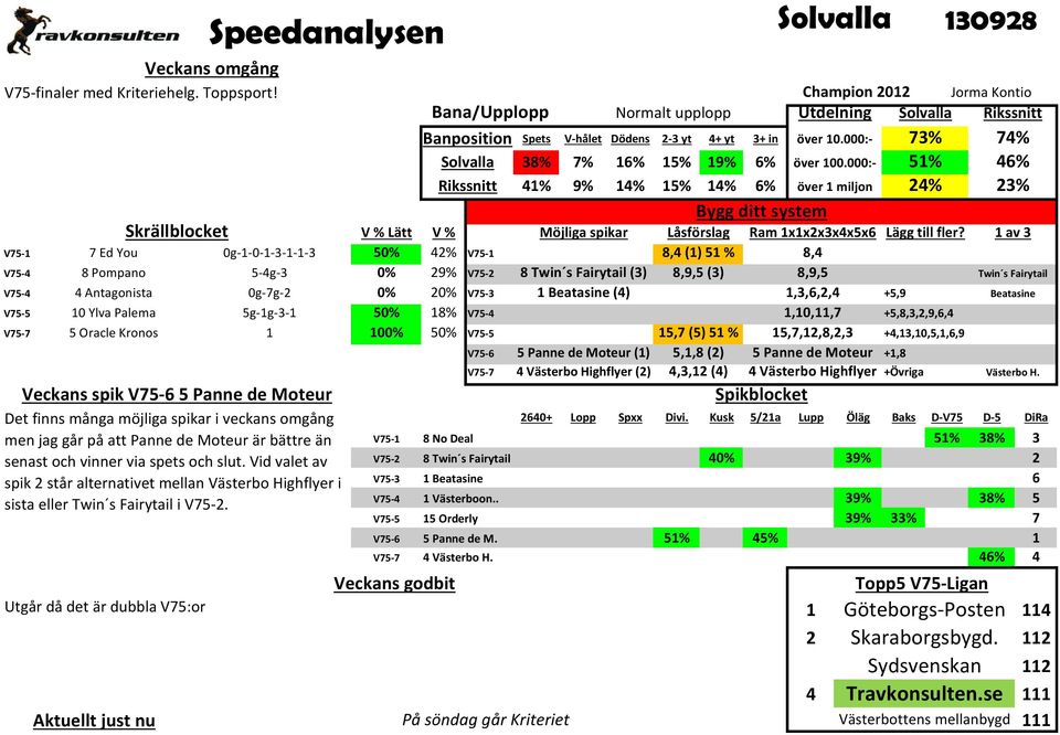 000:- 51% 46% Rikssnitt 41% 9% 14% 15% 14% 6% över 1 miljon 24% 23% Bygg ditt system Skrällblocket V % Lätt V % Möjliga spikar Låsförslag Ram 1x1x2x3x4x5x6 Lägg till fler?