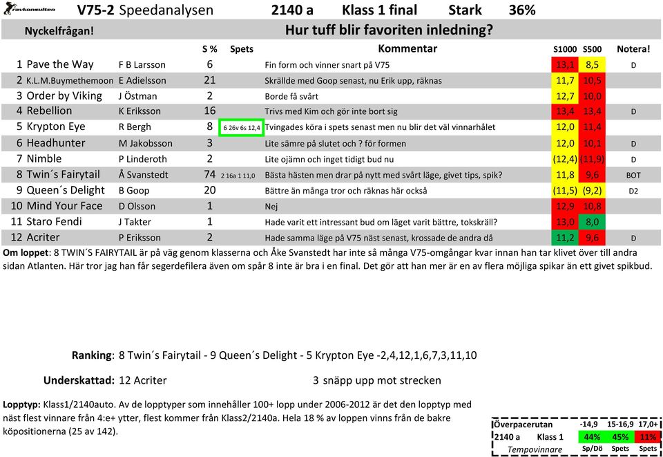 13,4 13,4 5 Krypton Eye R Bergh 8 6 26v 6s 12,4 Tvingades köra i spets senast men nu blir det väl vinnarhålet 12,0 11,4 6 Headhunter M Jakobsson 3 Lite sämre på slutet och?