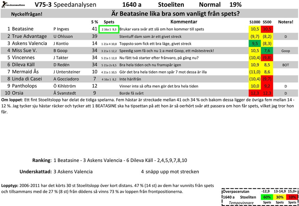 Kontio 14 1 21a 4 10,8 Toppsto som fick ett bra läge, givet streck 9,5 (8,3) 4 Miss Sue V. B Goop 34 3 21a 1 12,2 Speedig som få och nu 1:a med Goop, ett måstestreck!