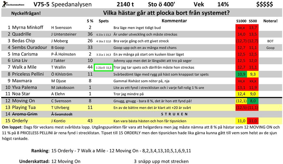 Bra varje gång och ett givet streck (12,7) (12,7) 4 Sembs Ouradour B Goop 33 Goop upp och en av många med chans 12,7 11,1 5 Ima Carisma P-Å Holmsten 2 3 21a 1 14,3 En av många på start om kusken