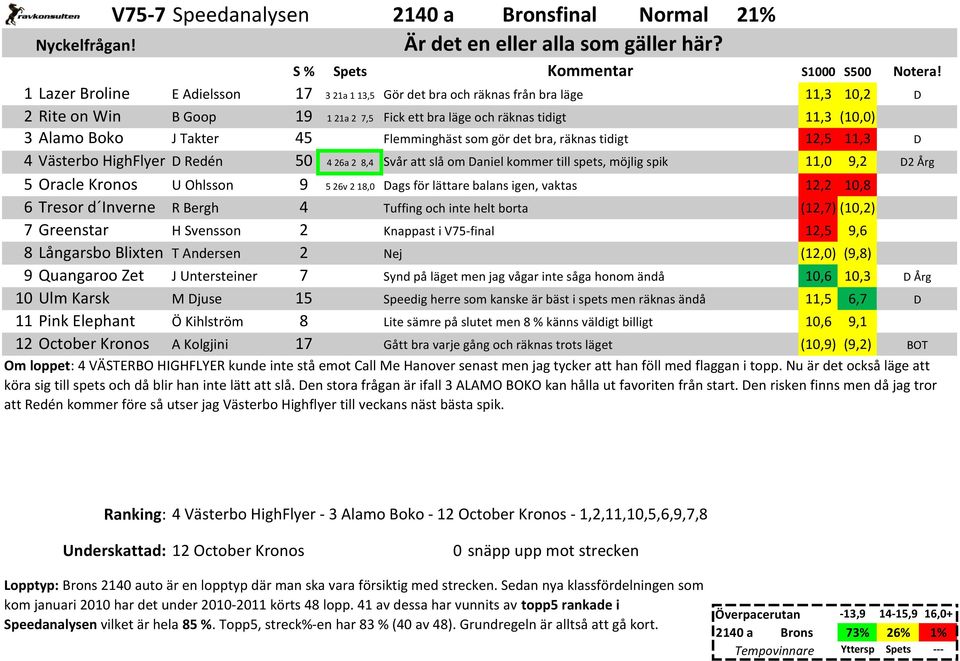 Flemminghäst som gör det bra, räknas tidigt 12,5 11,3 4 Västerbo HighFlyer Redén 50 4 26a 2 8,4 Svår att slå om aniel kommer till spets, möjlig spik 11,0 9,2 5 Oracle Kronos U Ohlsson 9 5 26v 2 18,0