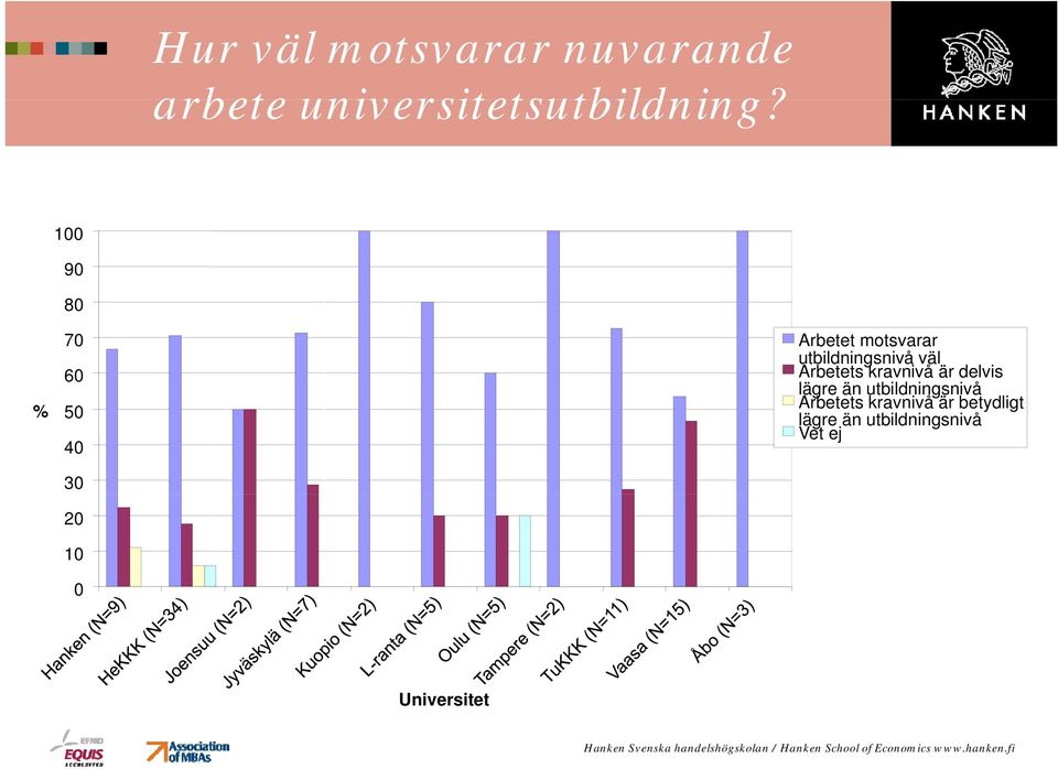 Arbetets kravnivå är delvis lägre än utbildningsnivå Ab