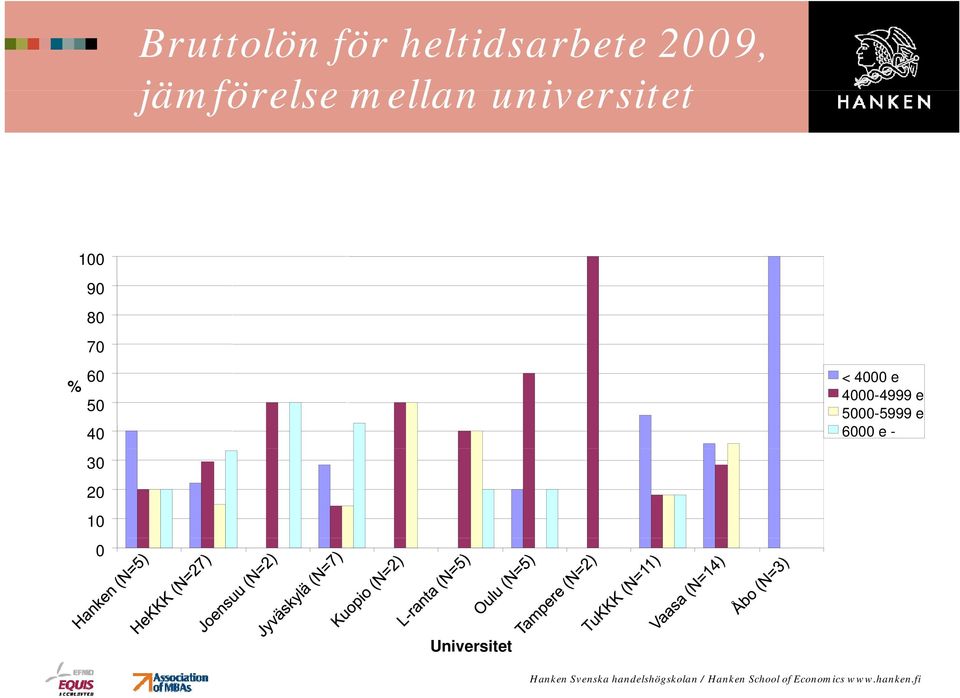 universitet 9 8 7 6 % 5 4 3 <