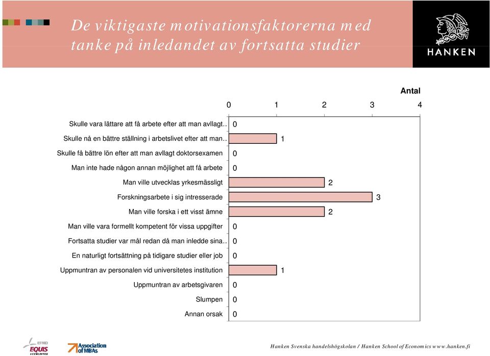 yrkesmässligt Forskningsarbete i sig intresserade Man ville forska i ett visst ämne Man ville vara formellt kompetent för vissa uppgifter Fortsatta studier var mål redan