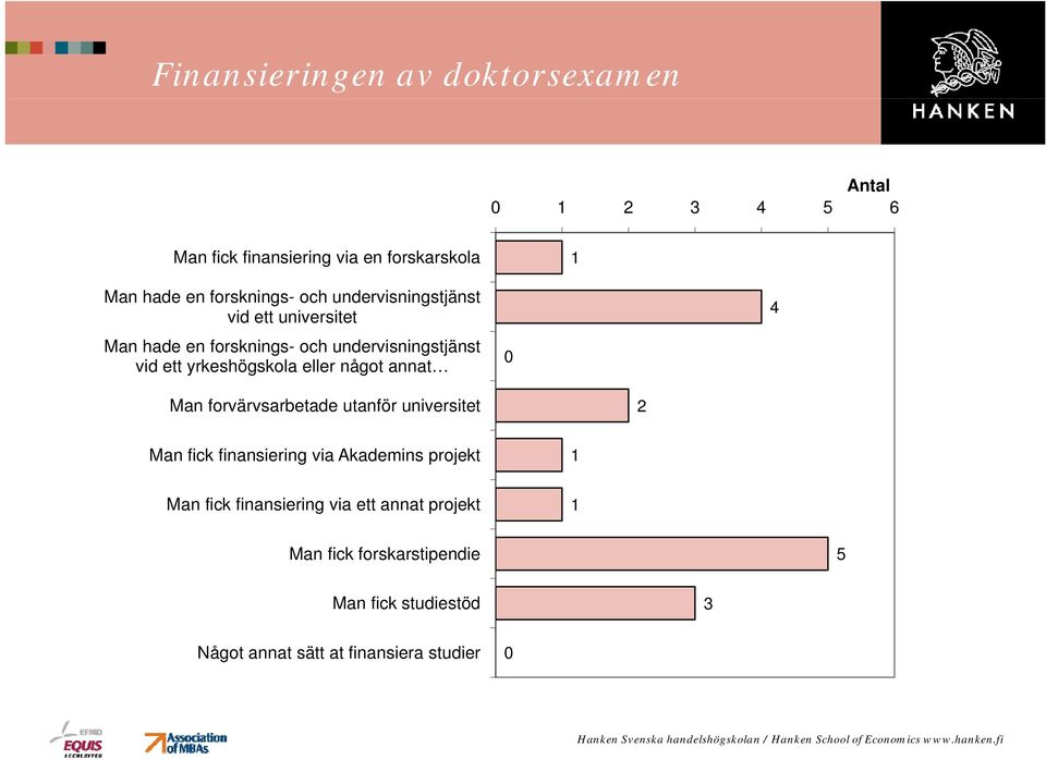 något annat 4 Man forvärvsarbetade utanför universitet Man fick finansiering via Akademins projekt Man fick