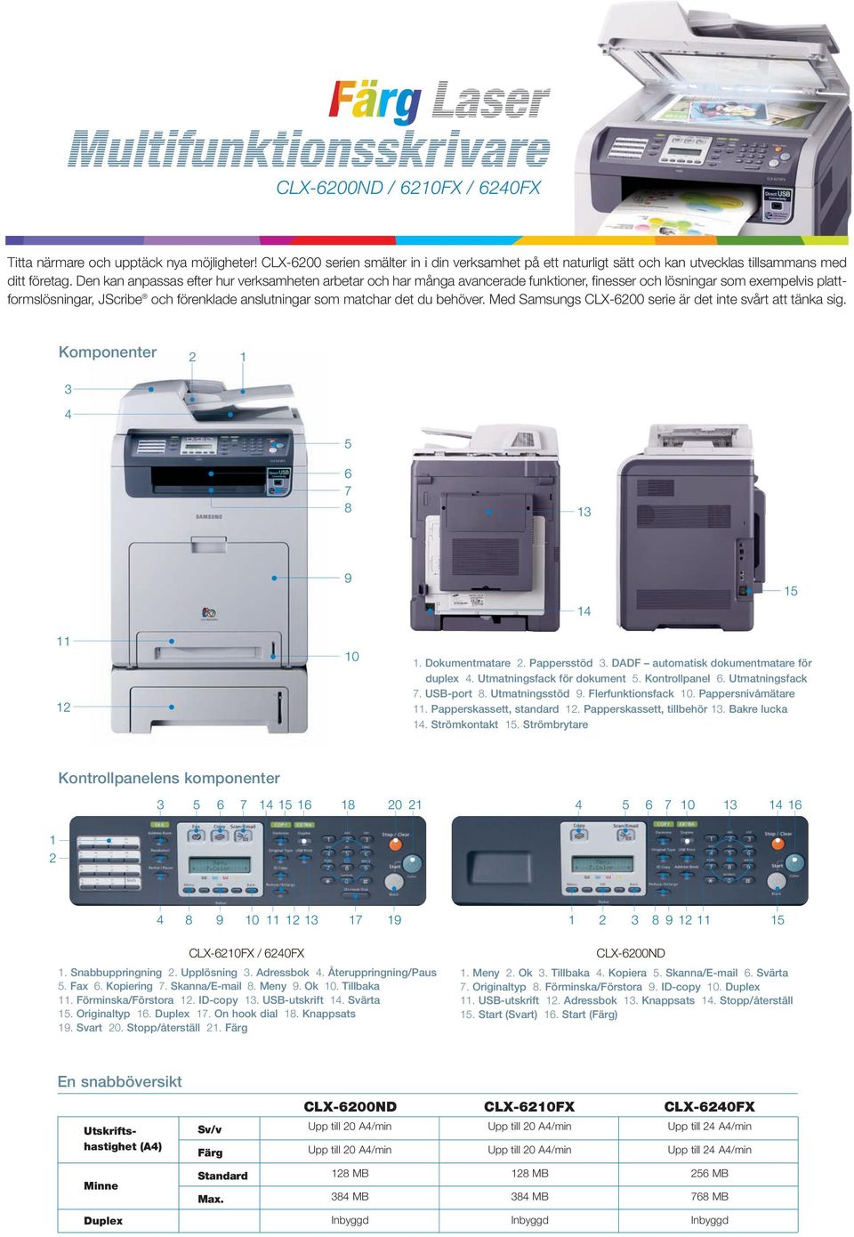 behöver. Med Samsungs CLX6200 serie är det inte svårt att tänka sig. Komponenter 3 4 2 1 5 6 7 8 13 9 14 15 11 12 10 1. Dokumentmatare 2. Pappersstöd 3. DADF automatisk dokumentmatare för duplex 4.