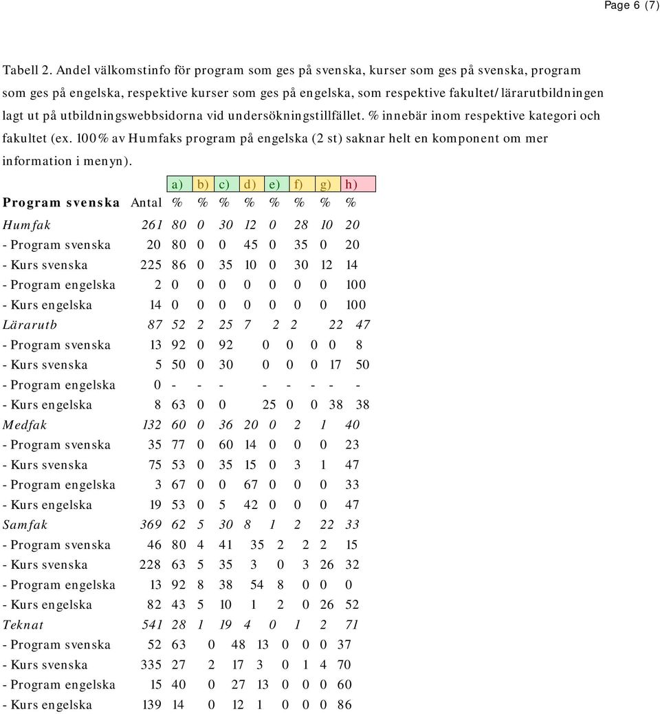 utbildningswebbsidorna vid undersökningstillfället. % innebär inom respektive kategori och fakultet (ex.