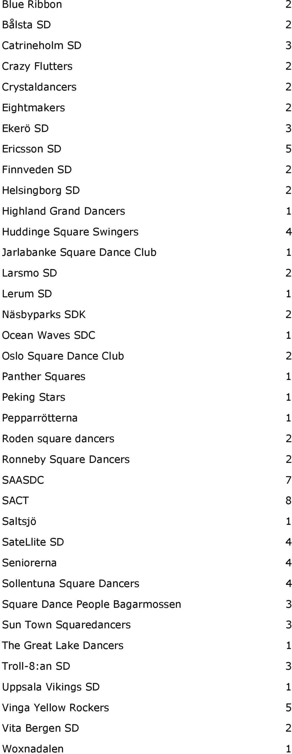 1 Peking Stars 1 Pepparrötterna 1 Roden square dancers 2 Ronneby Square Dancers 2 SAASDC 7 SACT 8 Saltsjö 1 SateLlite SD 4 Seniorerna 4 Sollentuna Square Dancers 4