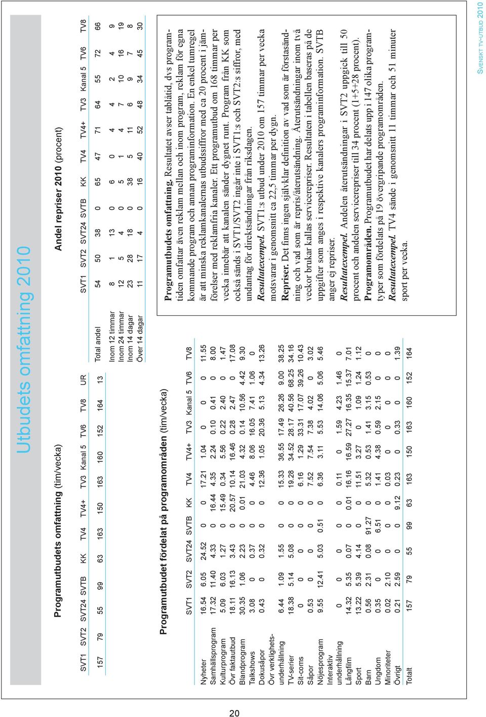 11 6 9 7 8 Över 14 dagar 11 17 4 0 16 40 52 48 34 45 30 Programutbudet fördelat på programområden (tim/vecka) SVT1 SVT2 SVT24 SVTB KK TV4 TV4+ TV3 Kanal 5 TV6 TV8 Nyheter 16.54 6.05 24.52 0 0 17.21 1.