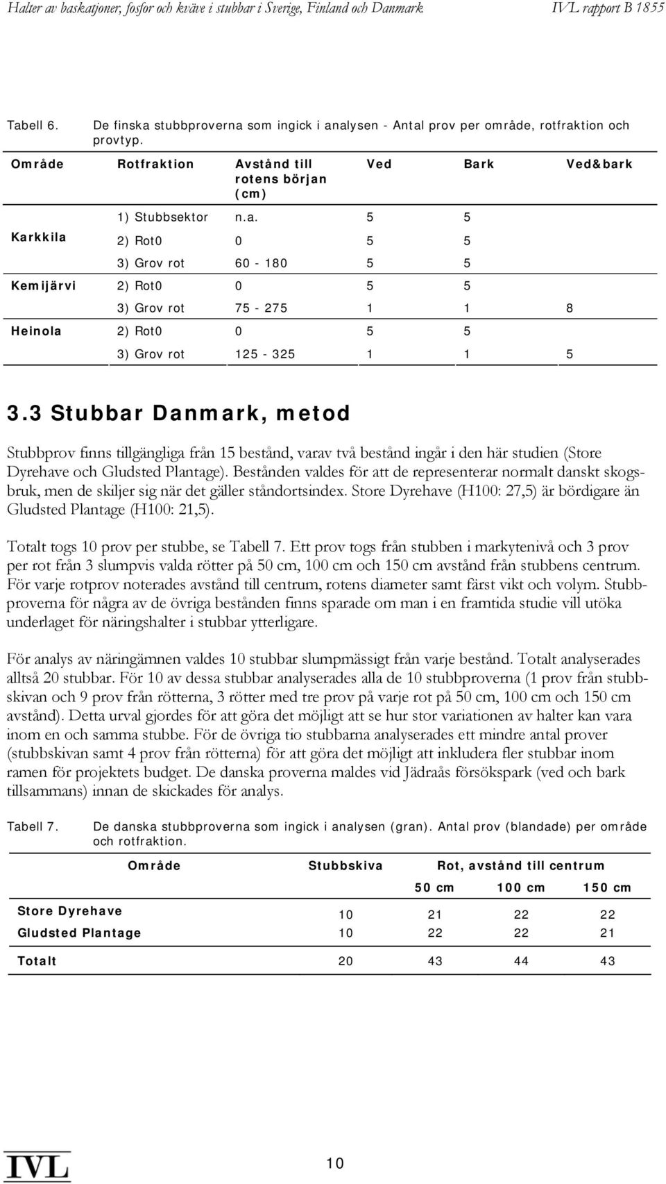 3 Stubbar Danmark, metod Stubbprov finns tillgängliga från 15 bestånd, varav två bestånd ingår i den här studien (Store Dyrehave och Gludsted Plantage).