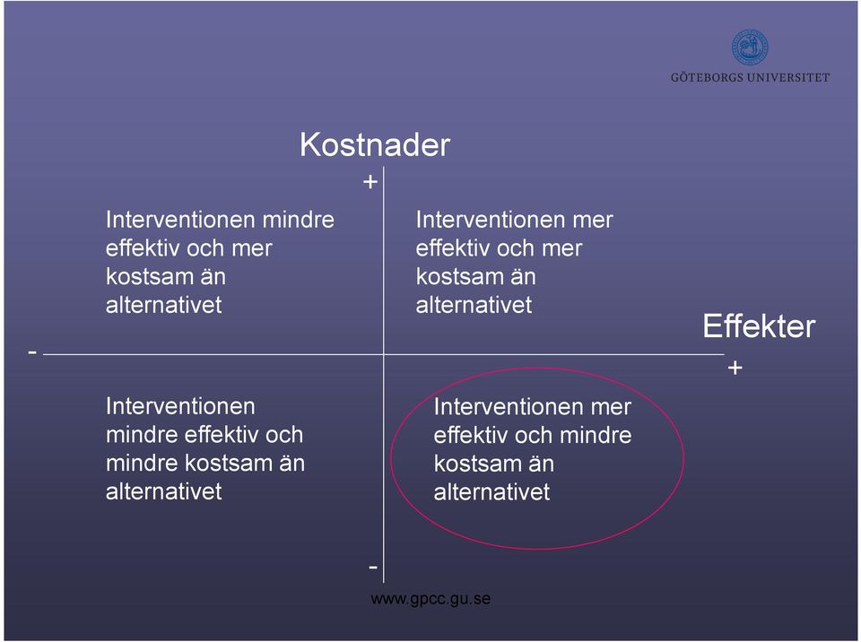 Kostnader + Interventionen mer effektiv och mer kostsam än