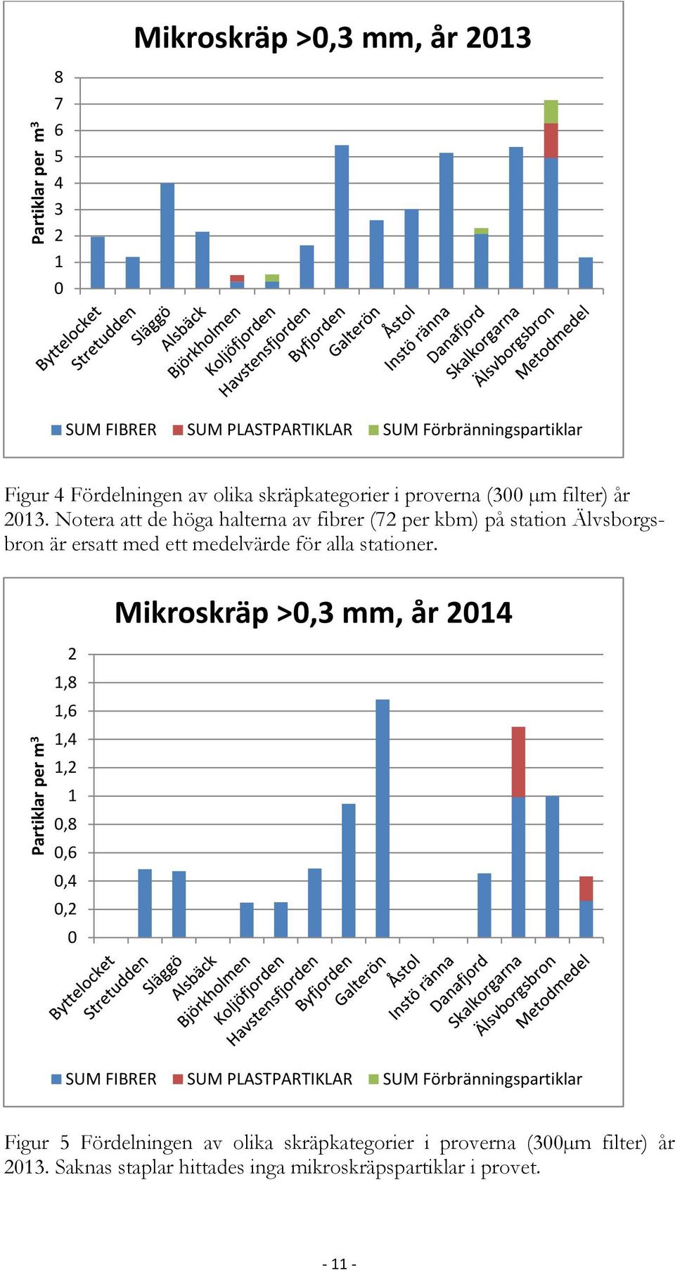 Notera att de höga halterna av fibrer (72 per kbm) på station Älvsborgsbron är ersatt med ett medelvärde för alla stationer.