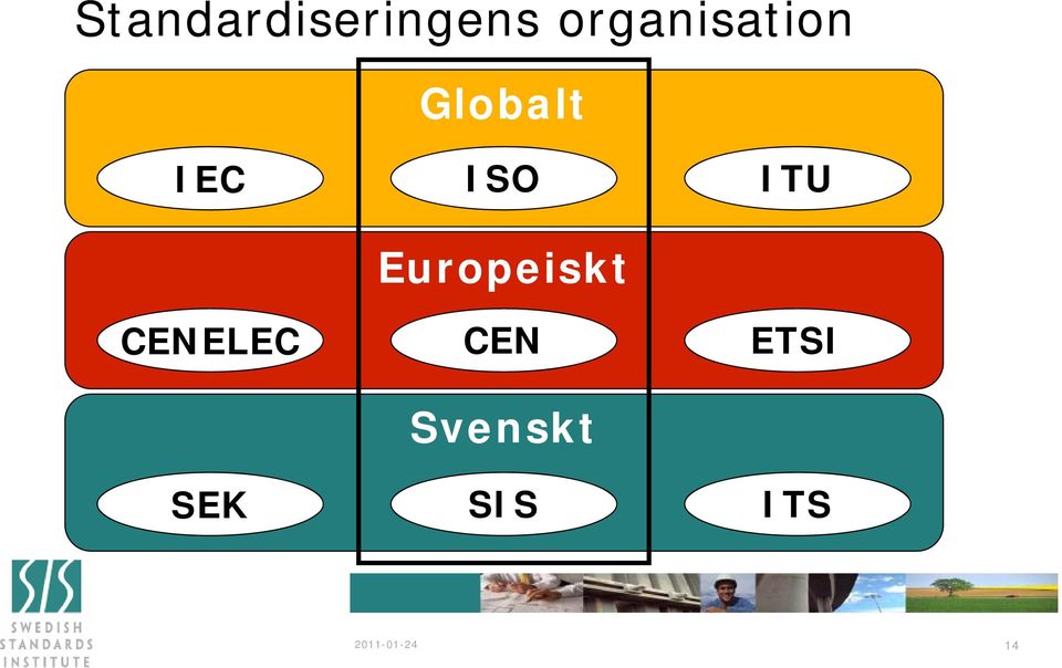 ITU Europeiskt CENELEC CEN