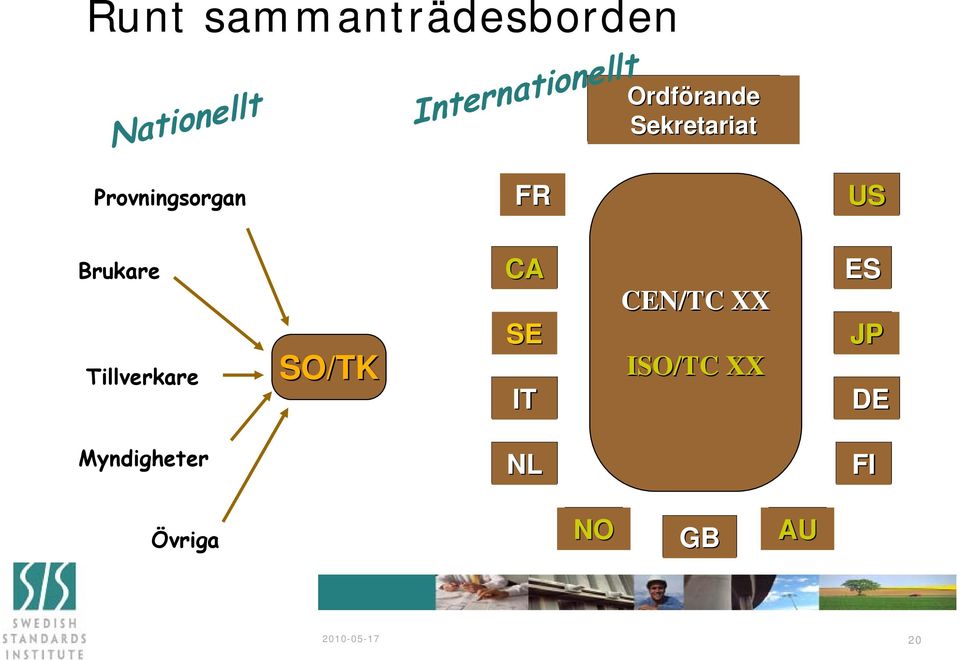 Tillverkare SO/TK CA SE IT CEN/TC XX ISO/TC XX ES