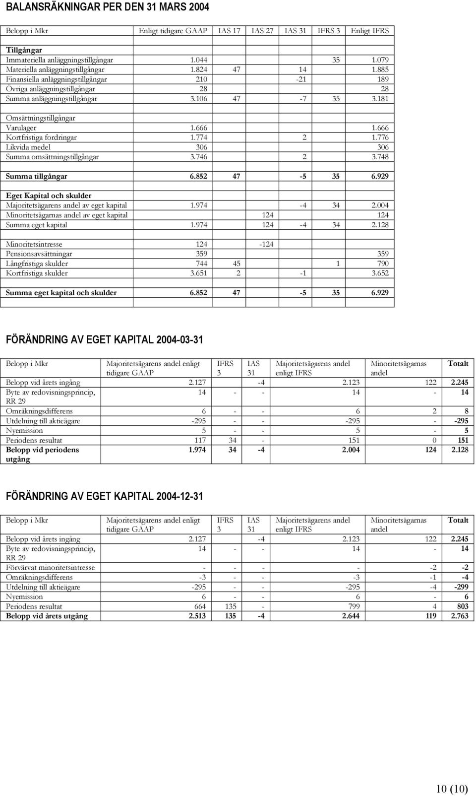 181 Omsättningstillgångar Varulager 1.666 1.666 Kortfristiga fordringar 1.774 2 1.776 Likvida medel 306 306 Summa omsättningstillgångar 3.746 2 3.748 Summa tillgångar 6.852 47-5 35 6.