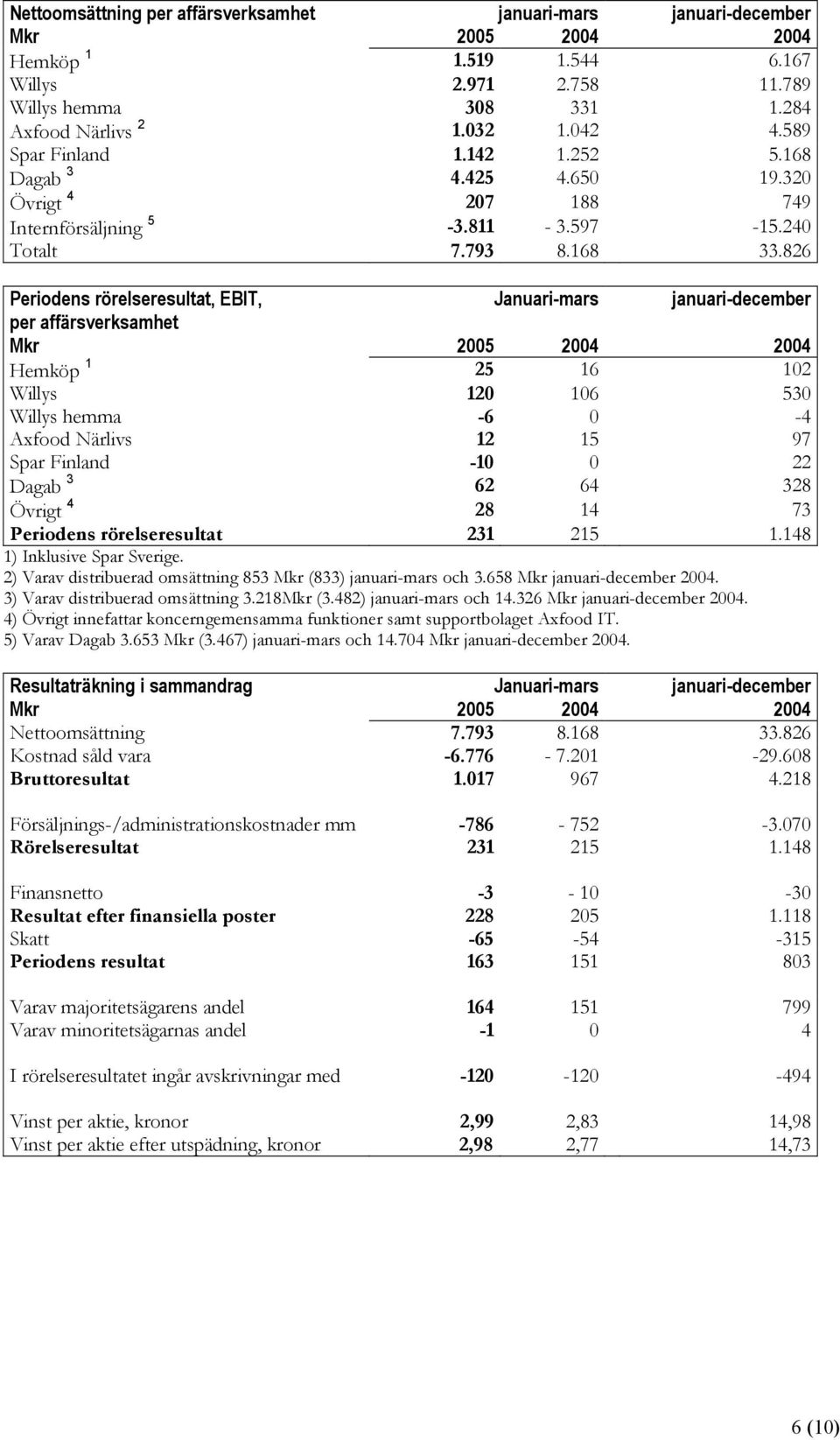 826 Periodens rörelseresultat, EBIT, Januari-mars januari-december per affärsverksamhet Mkr 2005 2004 2004 Hemköp 1 25 16 102 Willys 120 106 530 Willys hemma -6 0-4 Axfood Närlivs 12 15 97 Spar