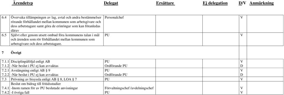 5 Självt eller genom utsett ombud föra kommunens talan i mål och ärenden som rör förhållandet mellan kommunen som arbetsgivare och dess arbetstagare. Personalchef 7 Övrigt 7.1.