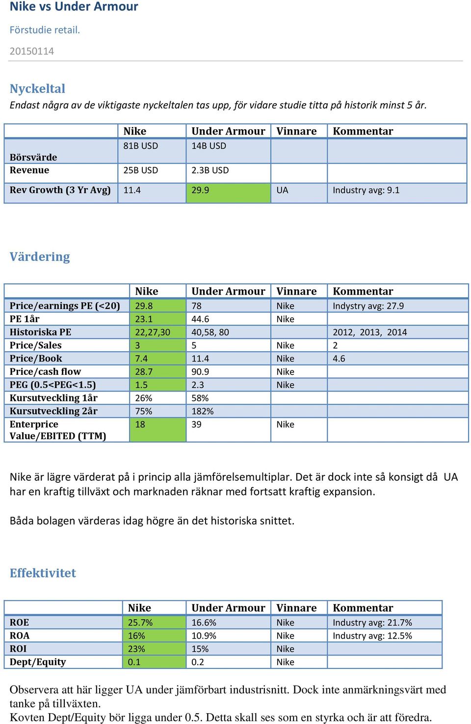 4 11.4 Nike 4.6 Price/cash flow 28.7 90.9 Nike PEG (0.5<PEG<1.5) 1.5 2.