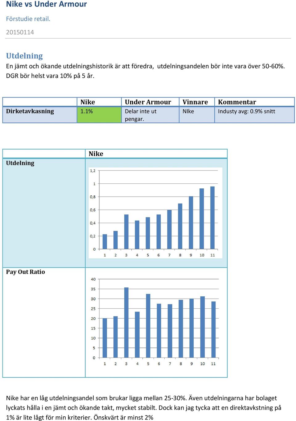 Utdelning Nike Pay Out Ratio Nike har en låg utdelningsandel som brukar ligga mellan 25-30%.