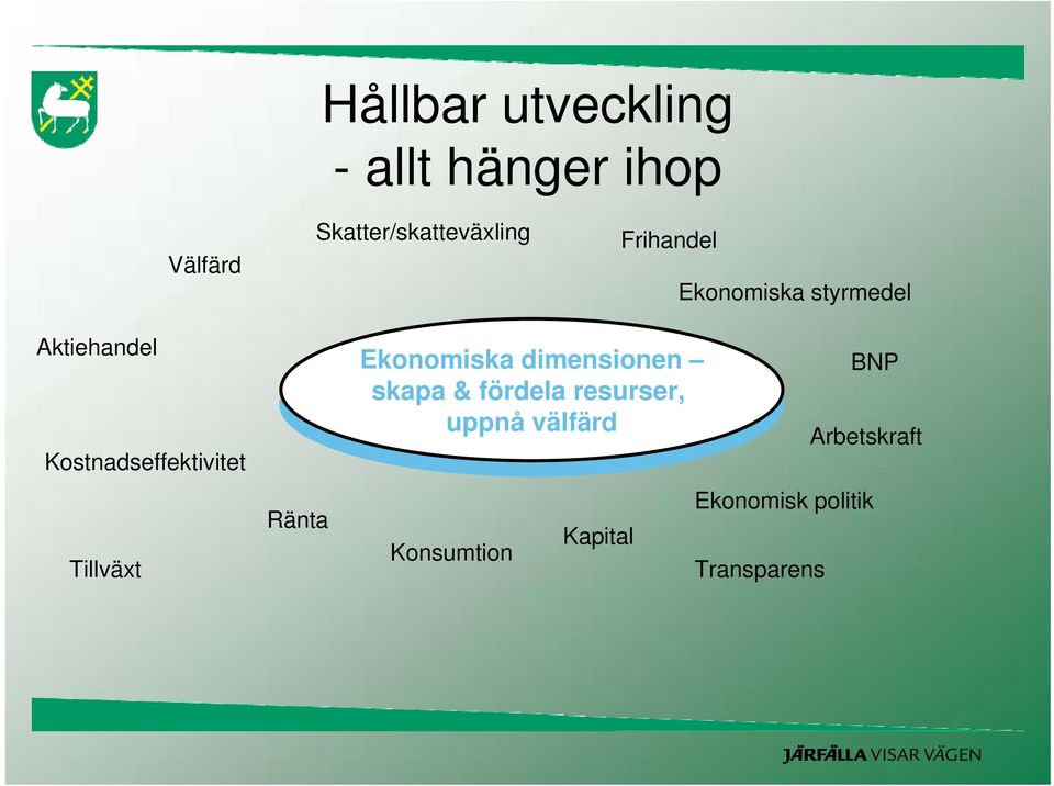 Tillväxt Ränta Ekonomiska dimensionen skapa & fördela resurser,