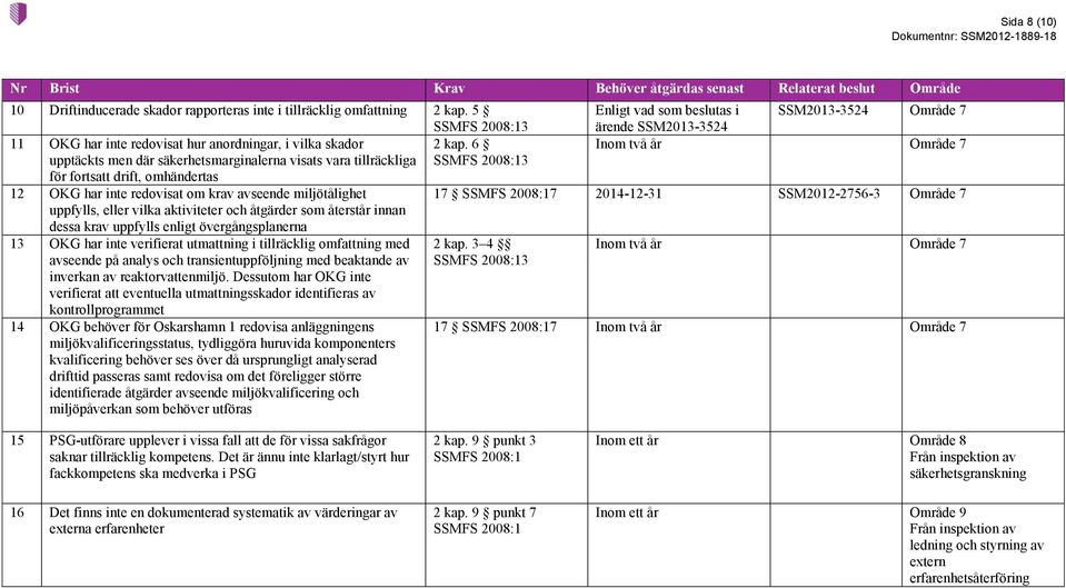 6 upptäckts men där säkerhetsmarginalerna visats vara tillräckliga 3 för fortsatt drift, omhändertas 12 OKG har inte redovisat om krav avseende miljötålighet uppfylls, eller vilka aktiviteter och