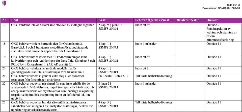 referenser till kodbeskrivningar samt kodverifieringar och -valideringar för DoseCalc, Simulate-3 och POLCA-4 i Oskarshamn 1 SAR AD avsnitt 6.