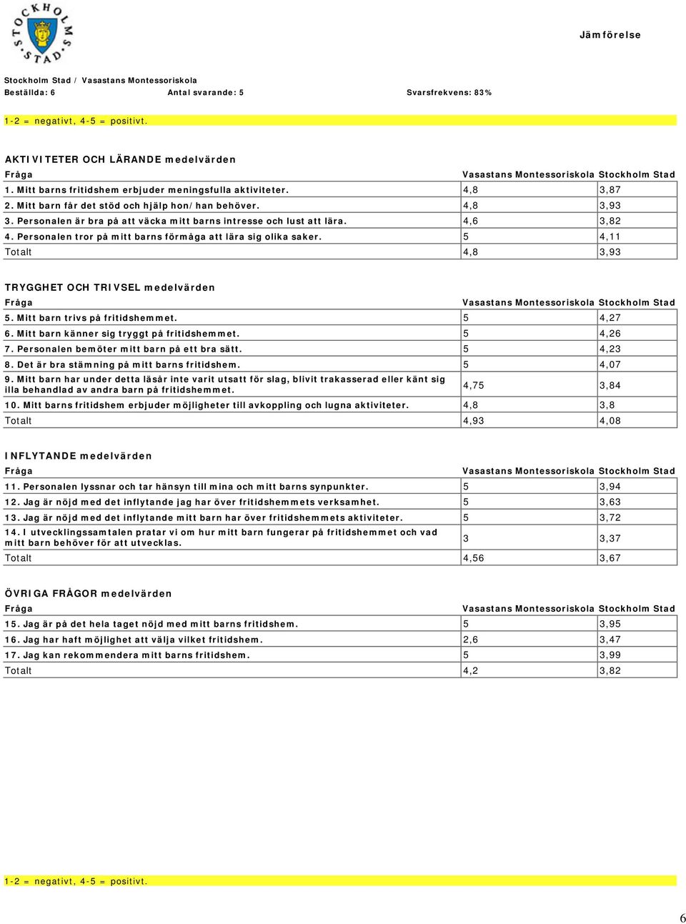 5 4,11 Totalt 4,8 3,93 TRYGGHET OCH TRIVSEL medelvärden 5. Mitt barn trivs på fritidshemmet. 5 4,27 6. Mitt barn känner sig tryggt på fritidshemmet. 5 4,26 7.