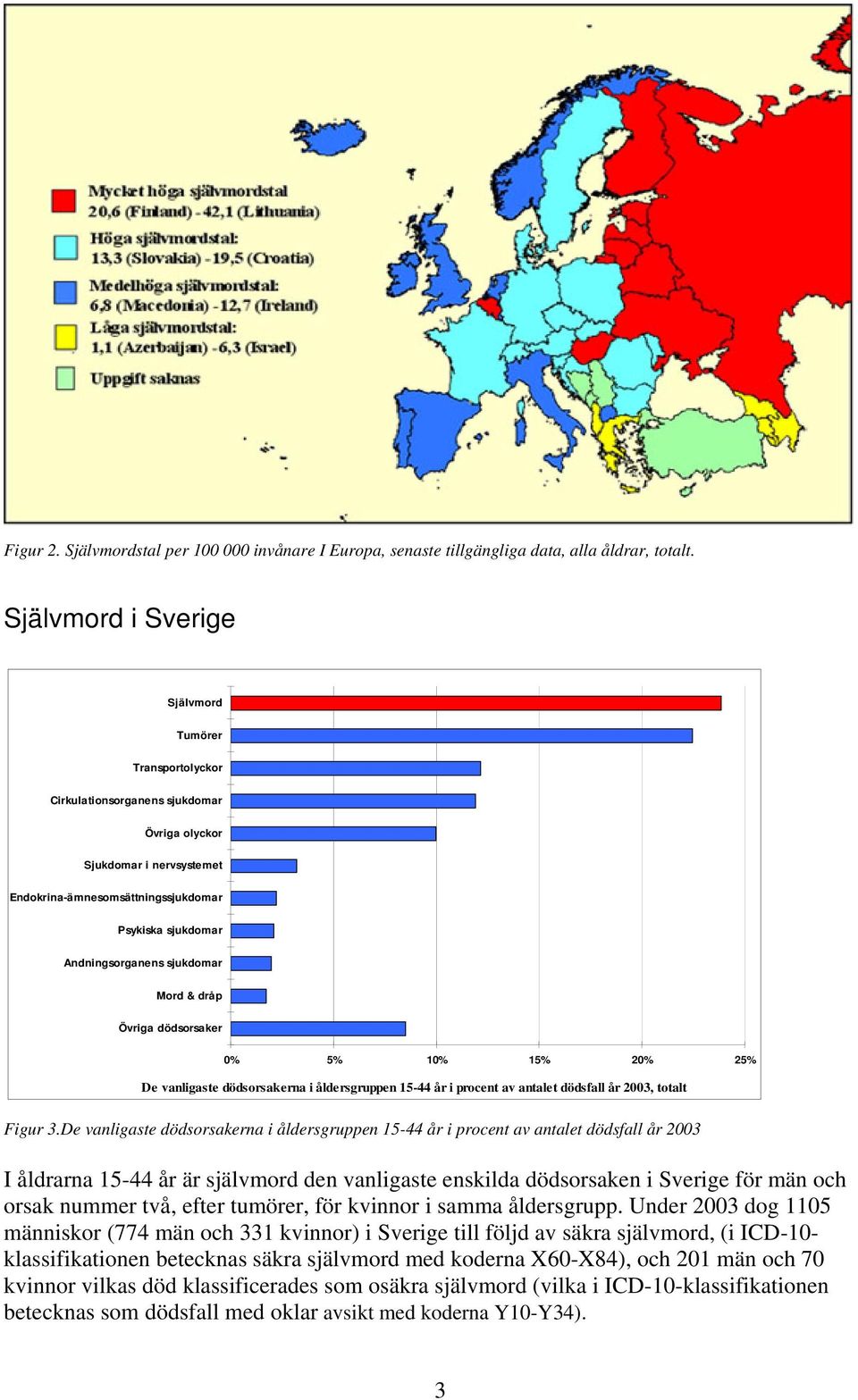 sjukdomar Mord & dråp Övriga dödsorsaker 0% 5% 10% 15% 20% 25% De vanligaste dödsorsakerna i åldersgruppen 15-44 år i procent av antalet dödsfall år 2003, totalt Figur 3.