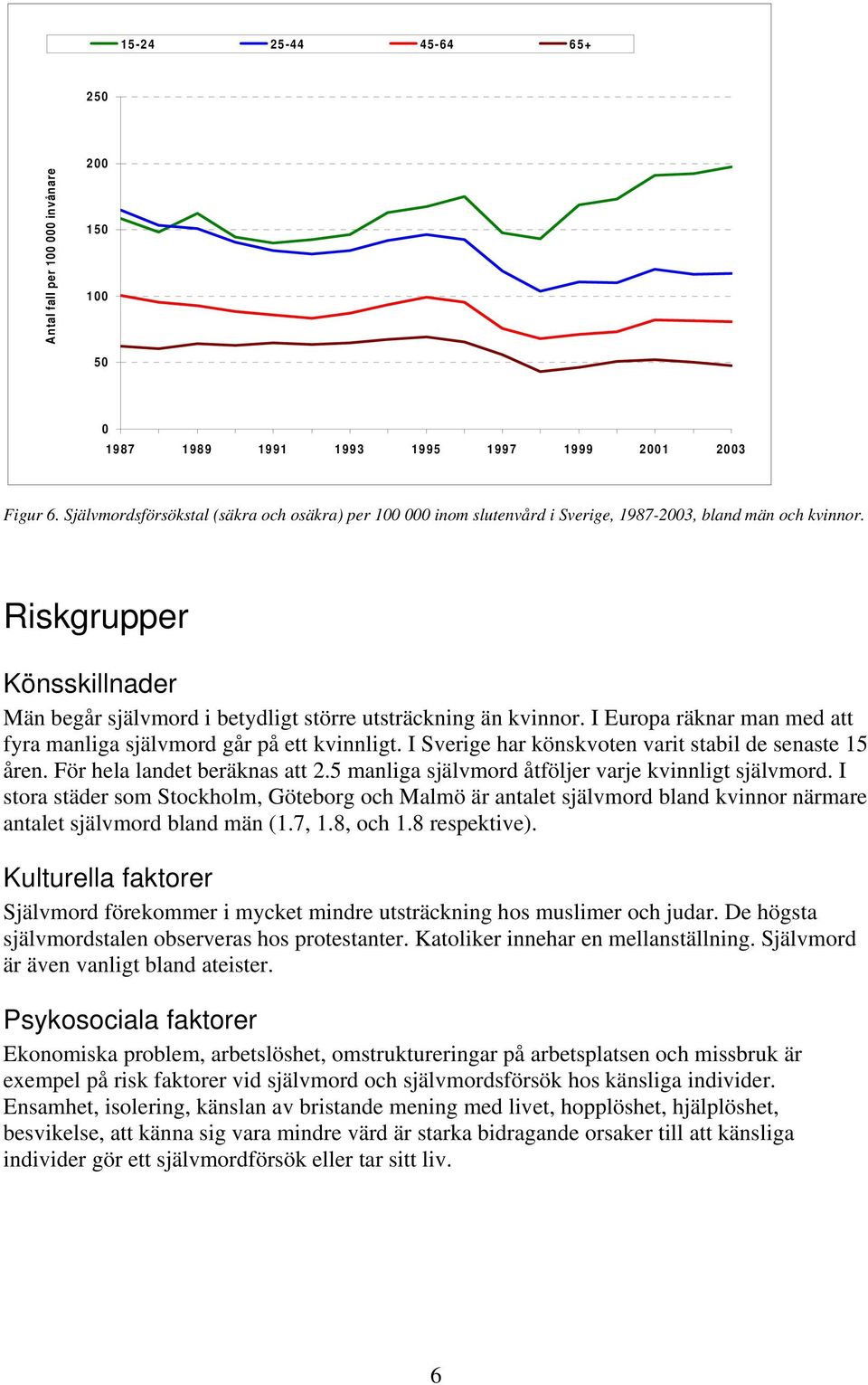 Riskgrupper Könsskillnader Män begår självmord i betydligt större utsträckning än kvinnor. I Europa räknar man med att fyra manliga självmord går på ett kvinnligt.