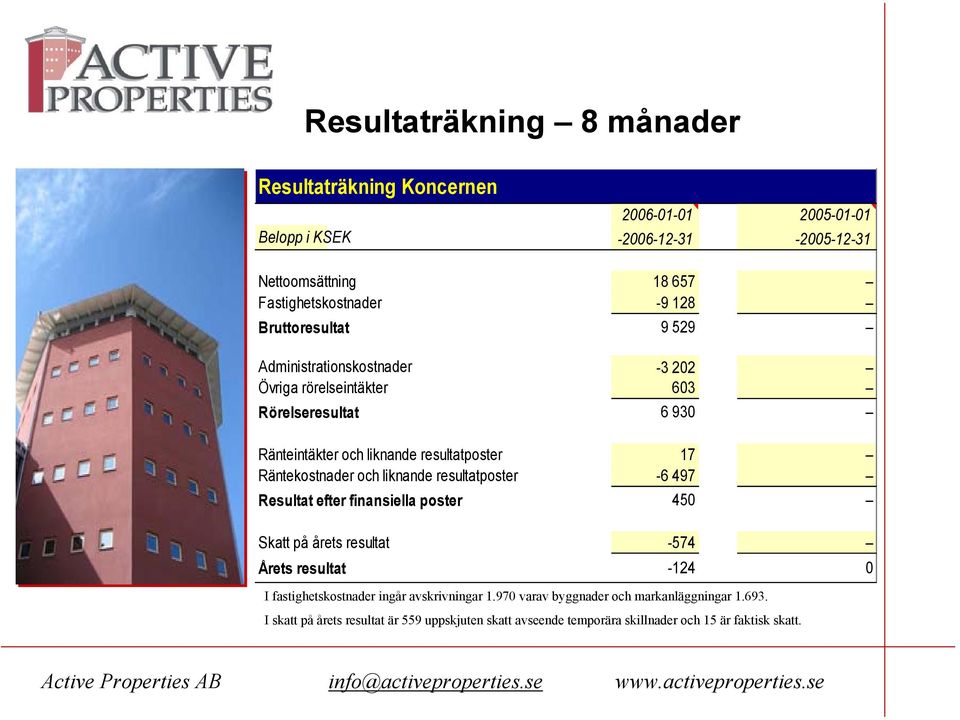 Räntekostnader och liknande resultatposter -6 497 Resultat efter finansiella poster 450 Skatt på årets resultat -574 Årets resultat -124 0 I fastighetskostnader