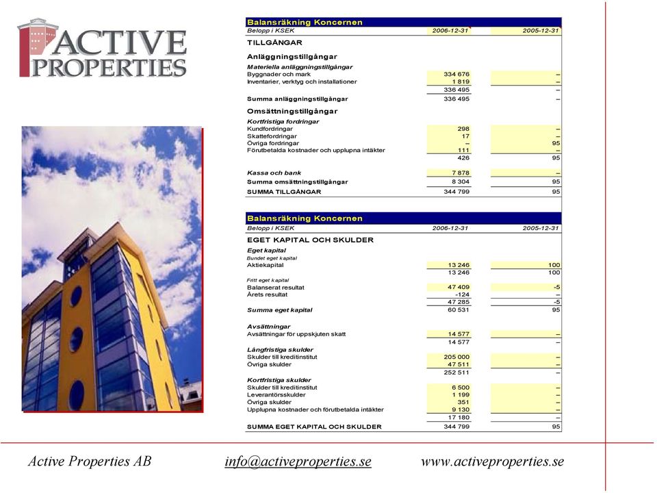 426 95 Kassa och bank 7 878 Summa omsättningstillgångar 8 304 95 SUMMA TILLGÅNGAR 344 799 95 Balansräkning Koncernen Belopp i KSEK 2006-12-31 2005-12-31 EGET KAPITAL OCH SKULDER Eget kapital Bundet