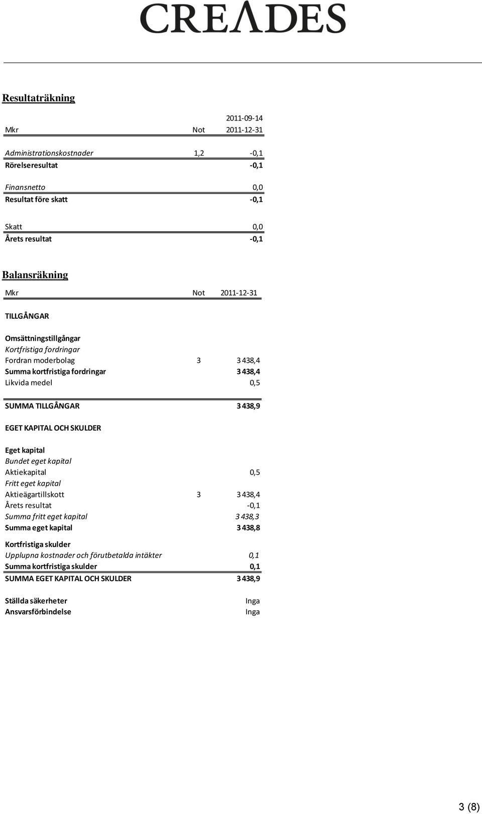 KAPITAL OCH SKULDER Eget kapital Bundet eget kapital Aktiekapital 0,5 Fritt eget kapital Aktieägartillskott 3 3 438,4 Årets resultat -0,1 Summa fritt eget kapital 3 438,3 Summa eget kapital 3