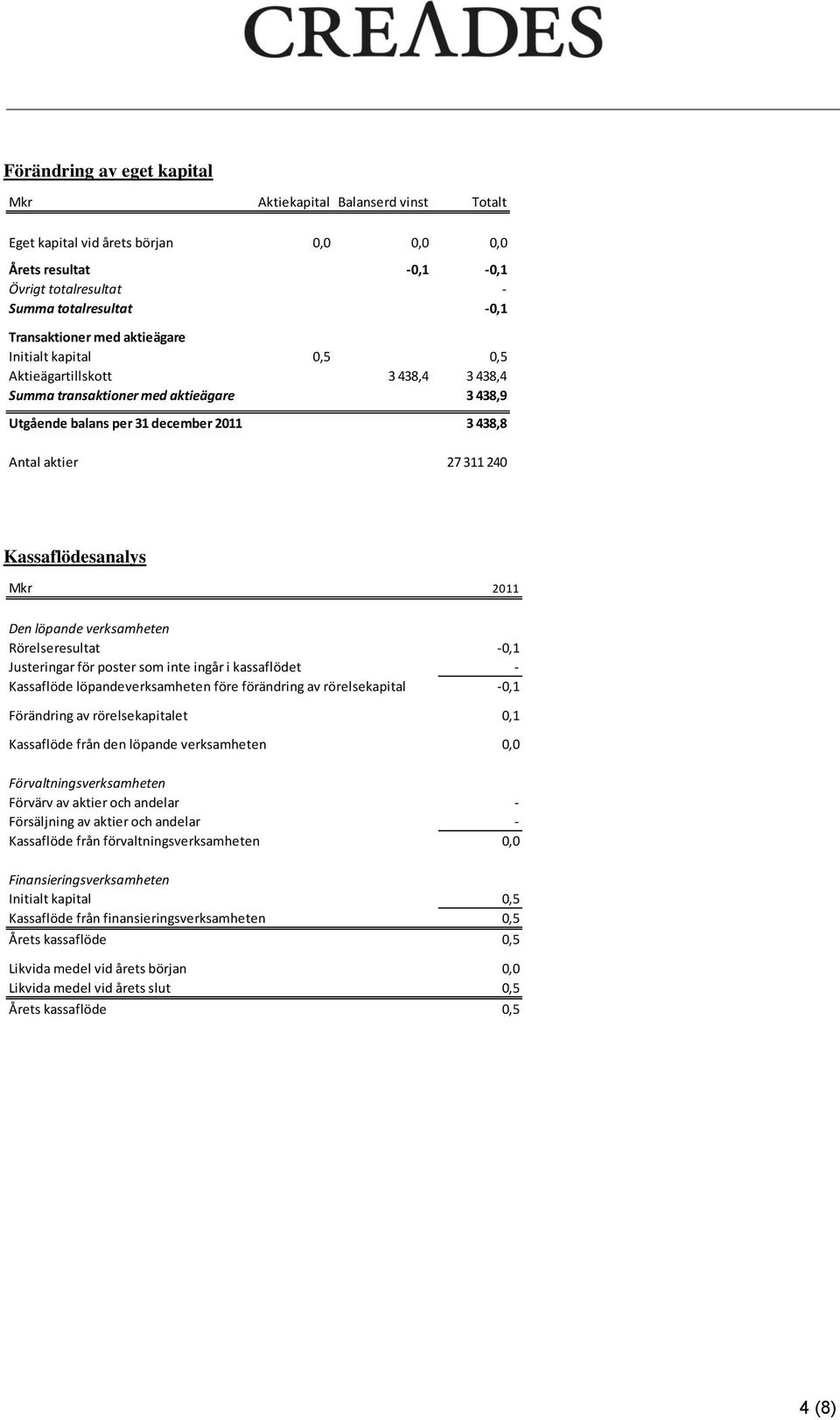 Kassaflödesanalys Mkr 2011 Den löpande verksamheten Rörelseresultat -0,1 Justeringar för poster som inte ingår i kassaflödet - Kassaflöde löpandeverksamheten före förändring av rörelsekapital -0,1