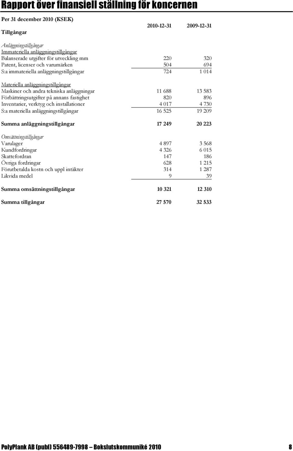 på annans fastighet 820 896 Inventarier, verktyg och installationer 4 017 4 730 S:a materiella anläggningstillgångar 16 525 19 209 Summa anläggningstillgångar 17 249 20 223 Omsättningstillgångar