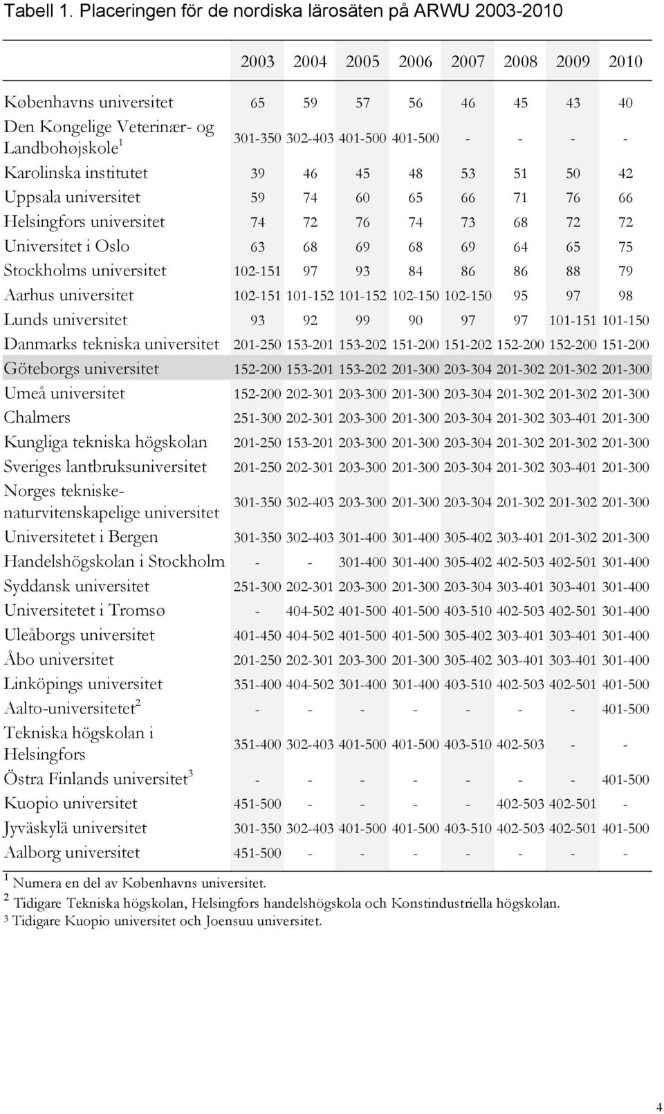 302-403 401-500 401-500 - - - - Karolinska institutet 39 46 45 48 53 51 50 42 Uppsala universitet 59 74 60 65 66 71 76 66 Helsingfors universitet 74 72 76 74 73 68 72 72 Universitet i Oslo 63 68 69