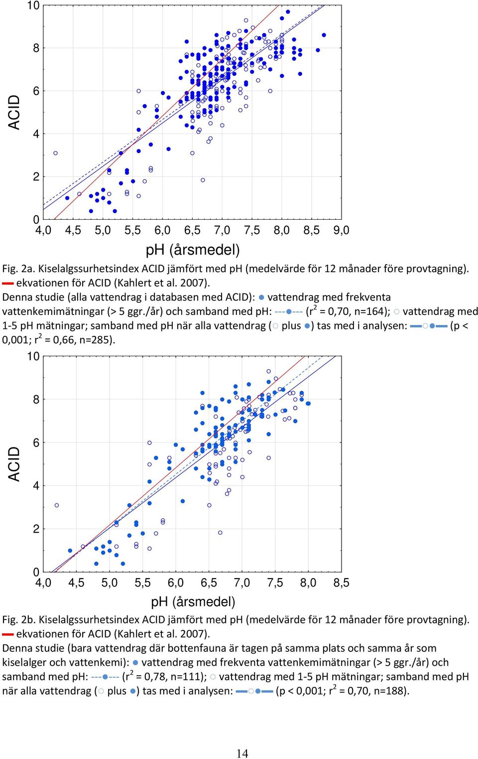 /år) och samband med ph: (r 2 = 0,70, n=164); vattendrag med 1 5 ph mätningar; samband med ph när alla vattendrag ( plus ) tas med i analysen: (p < 0,001; r 2 = 0,66, n=285).