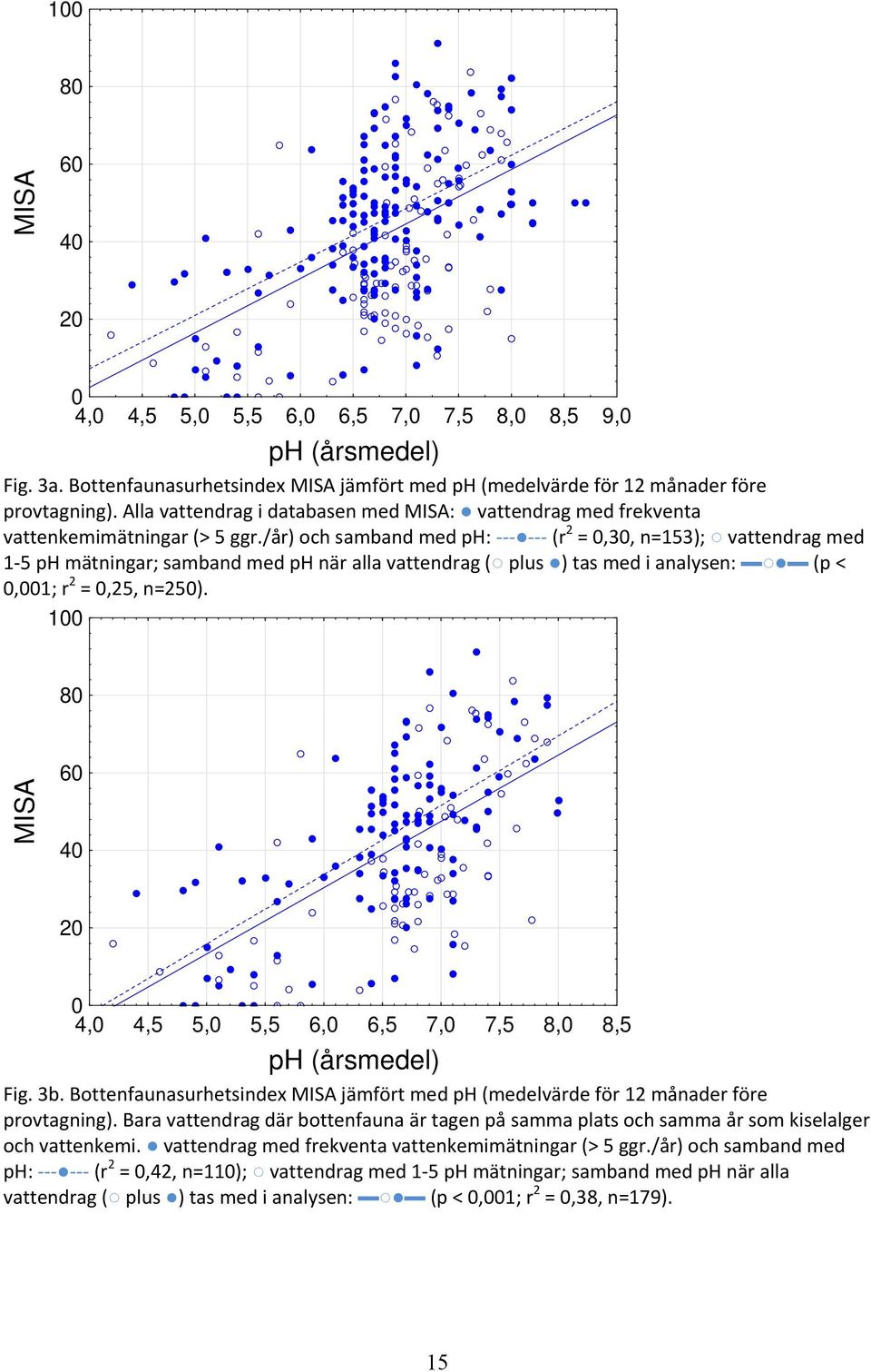 /år) och samband med ph: (r 2 = 0,30, n=153); vattendrag med 1 5 ph mätningar; samband med ph när alla vattendrag ( plus ) tas med i analysen: (p < 0,001; r 2 = 0,25, n=250).