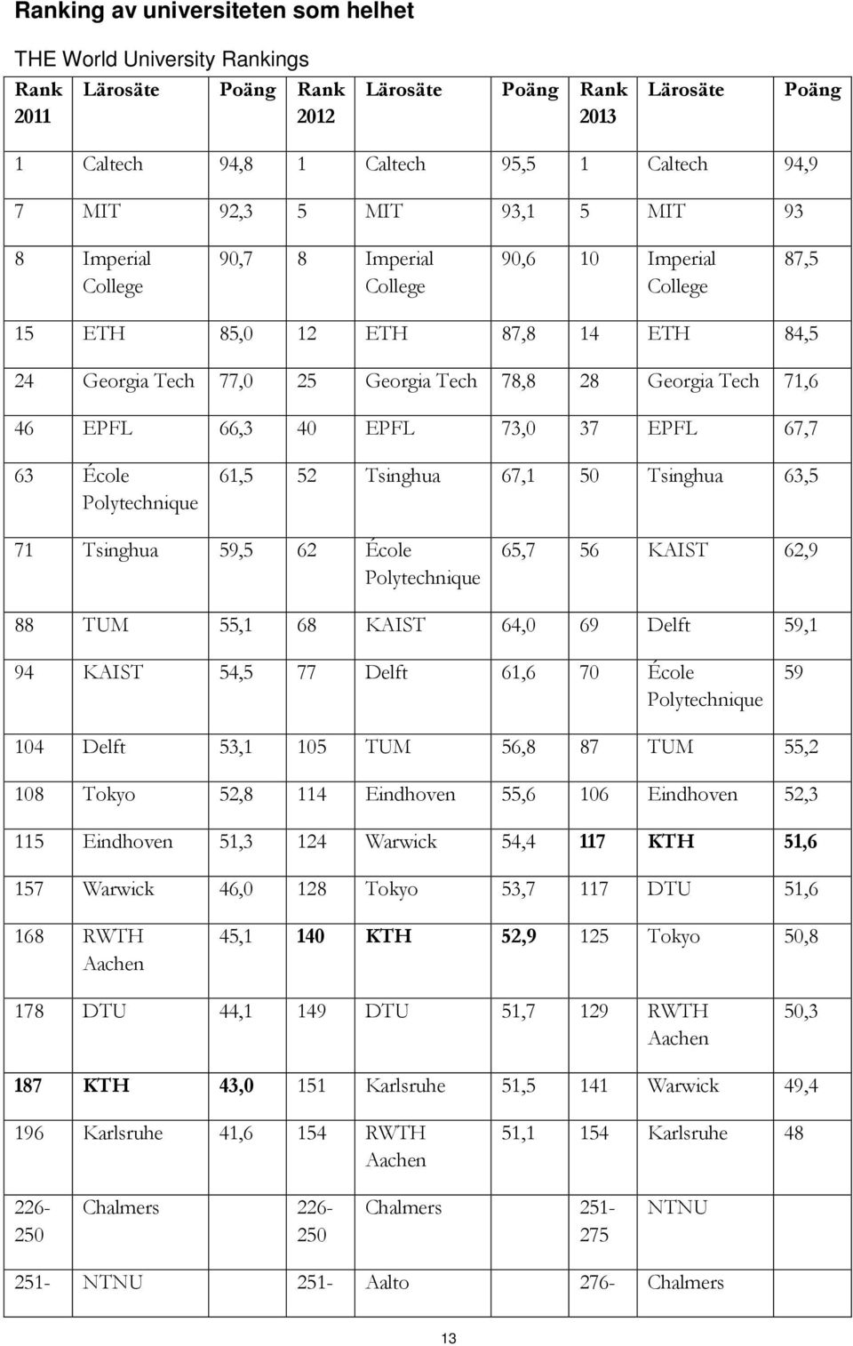 65,7 56 KAIST 62,9 88 TUM 55,1 68 KAIST 64,0 69 Delft 59,1 94 KAIST 54,5 77 Delft 61,6 70 École 59 104 Delft 53,1 105 TUM 56,8 87 TUM 55,2 108 Tokyo 52,8 114 Eindhoven 55,6 106 Eindhoven 52,3 115